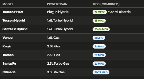 Hyundai vehicles listed in order of fuel economy
